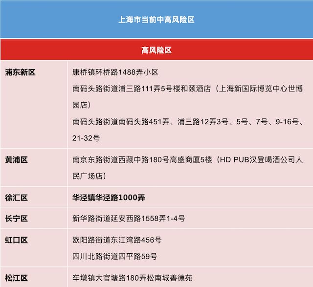 上海共有中风险地区35个.上海有多少个中风险地区？