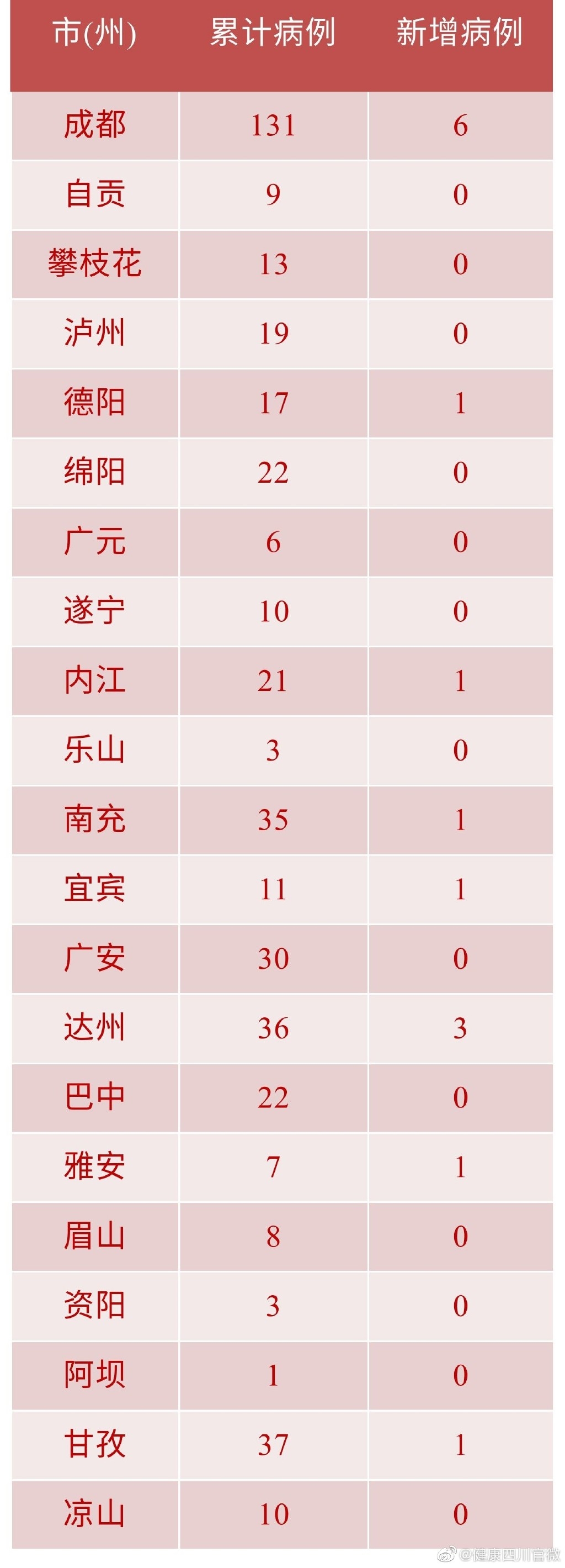 31省新增15例确诊/31省新增15例确诊病例