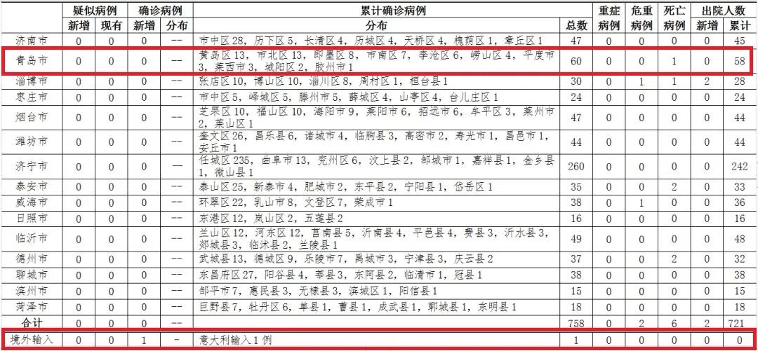 青岛城阳区2例确诊病例轨迹公布.青岛城阳区确诊新型肺炎？