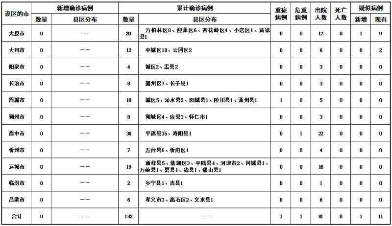 山西昨增本土确诊10例无症状43例.山西昨日新增本土病例两例？