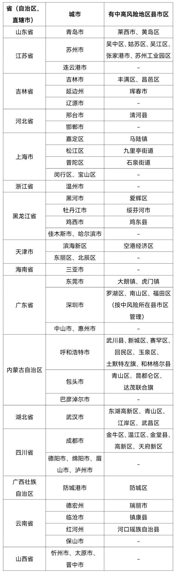 【青岛4小时新增36例本土确诊,青岛通报新增6例确诊详情】
