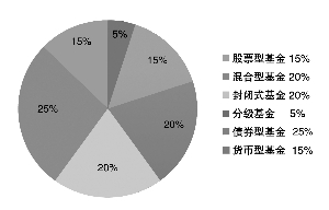中高风险(中高风险基金)