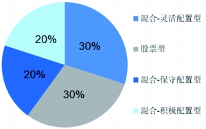 中高风险(中高风险基金)