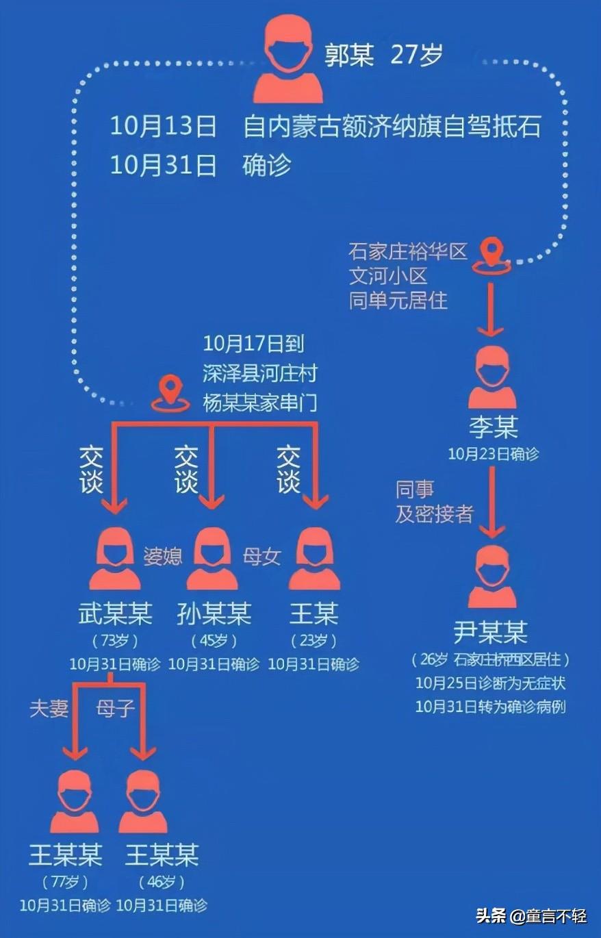 【石家庄疫情新增病例,石家庄疫情最新确诊病例轨迹】
