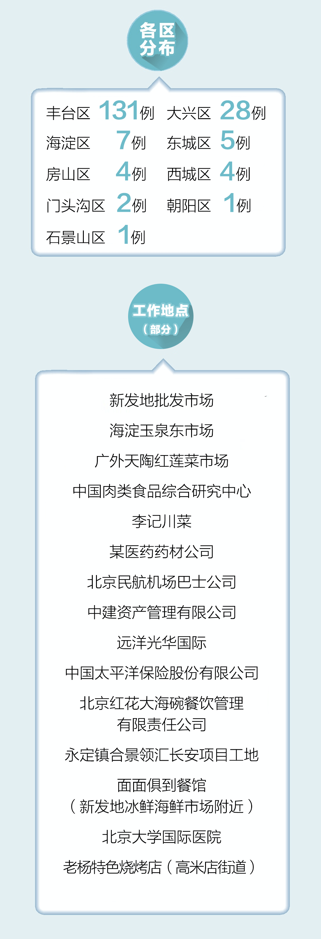 京9日内确诊205例.北京确诊9例？