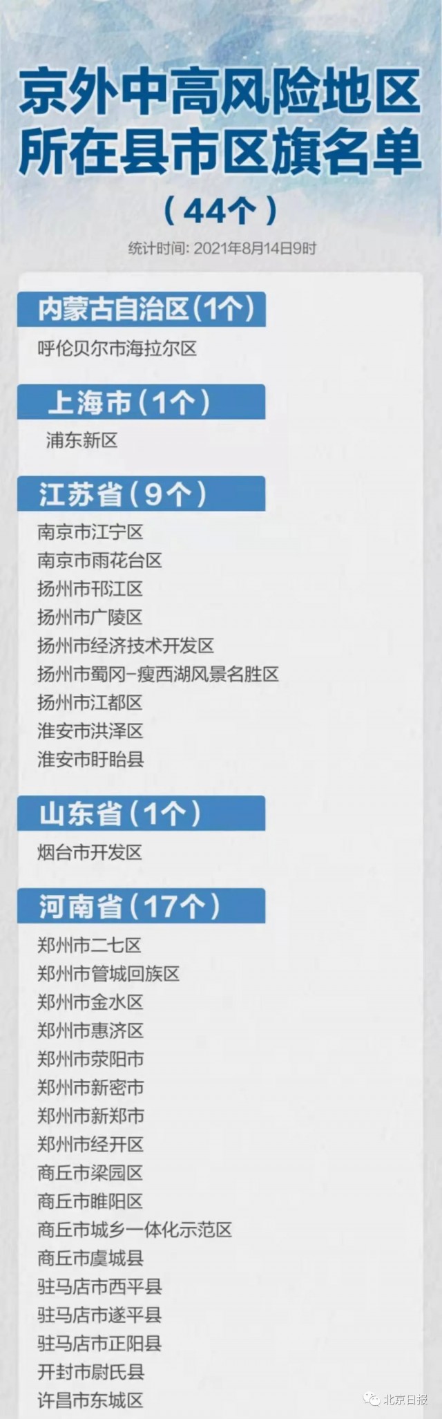北京现有高中风险区728个(北京有哪些高中风险区)
