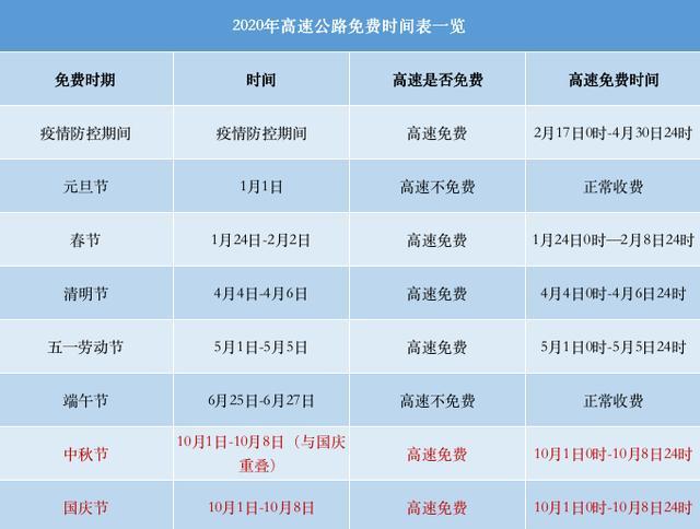 高速路免费时间规定2020/高速公路免费规则时间2020