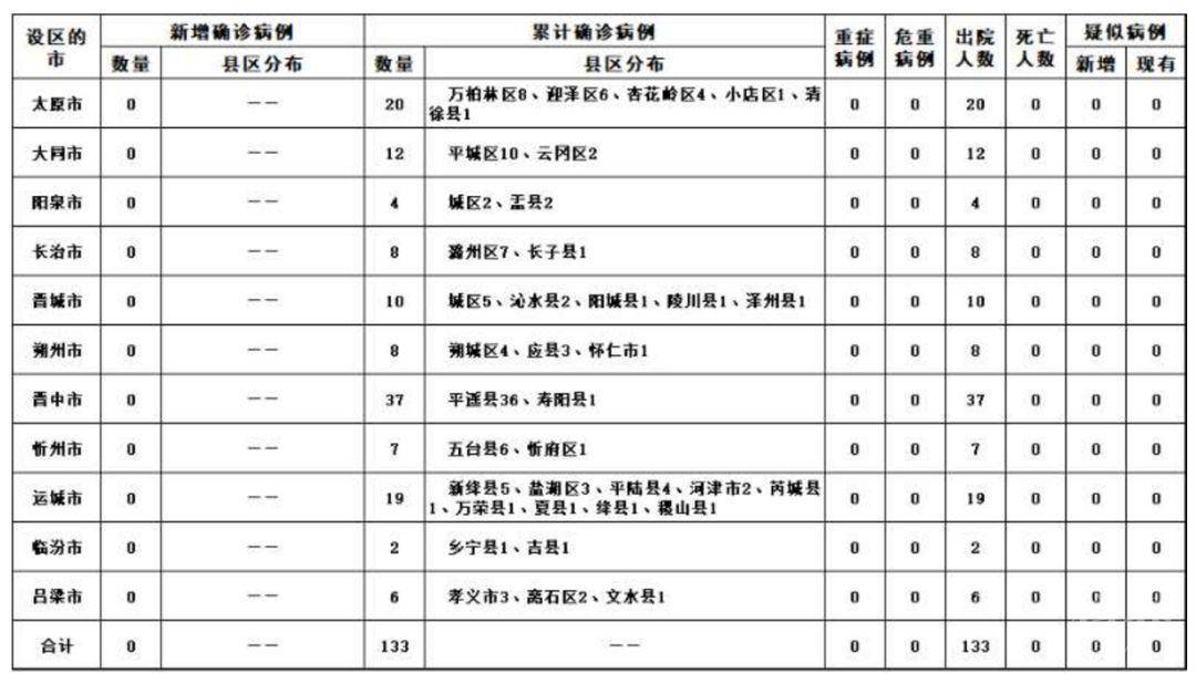 12日山西疫情速报/12日山西疫情速报今天