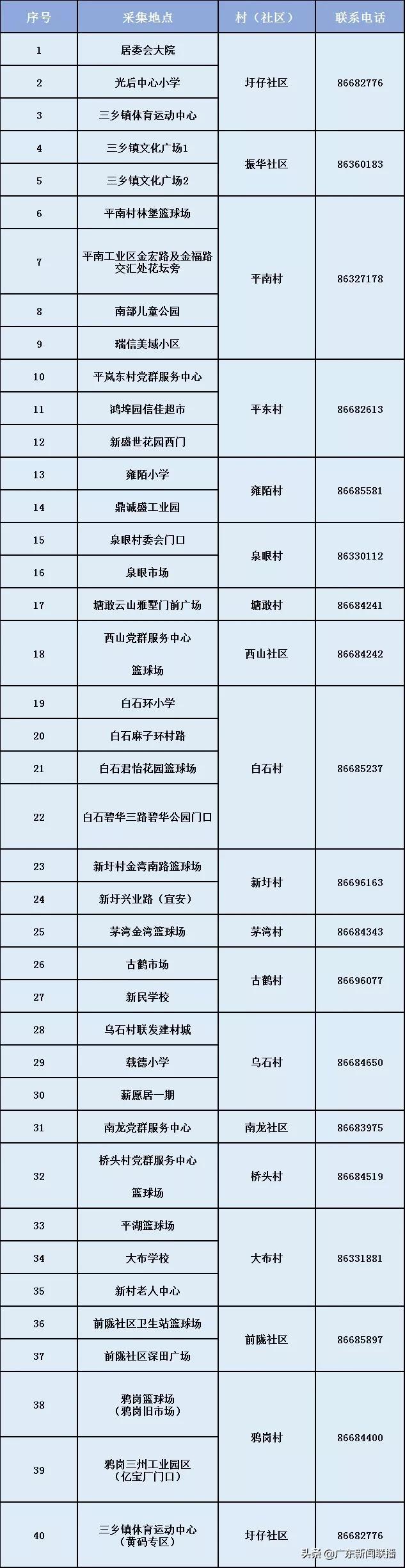广东新增本土确诊21例、无症状感染者7例.广东新增2例本土确诊和8例无症状感染者？