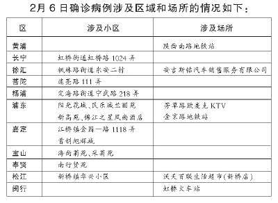 上海确诊病例.上海 确诊？