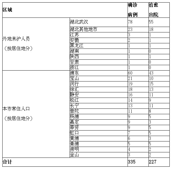 上海确诊病例.上海 确诊？