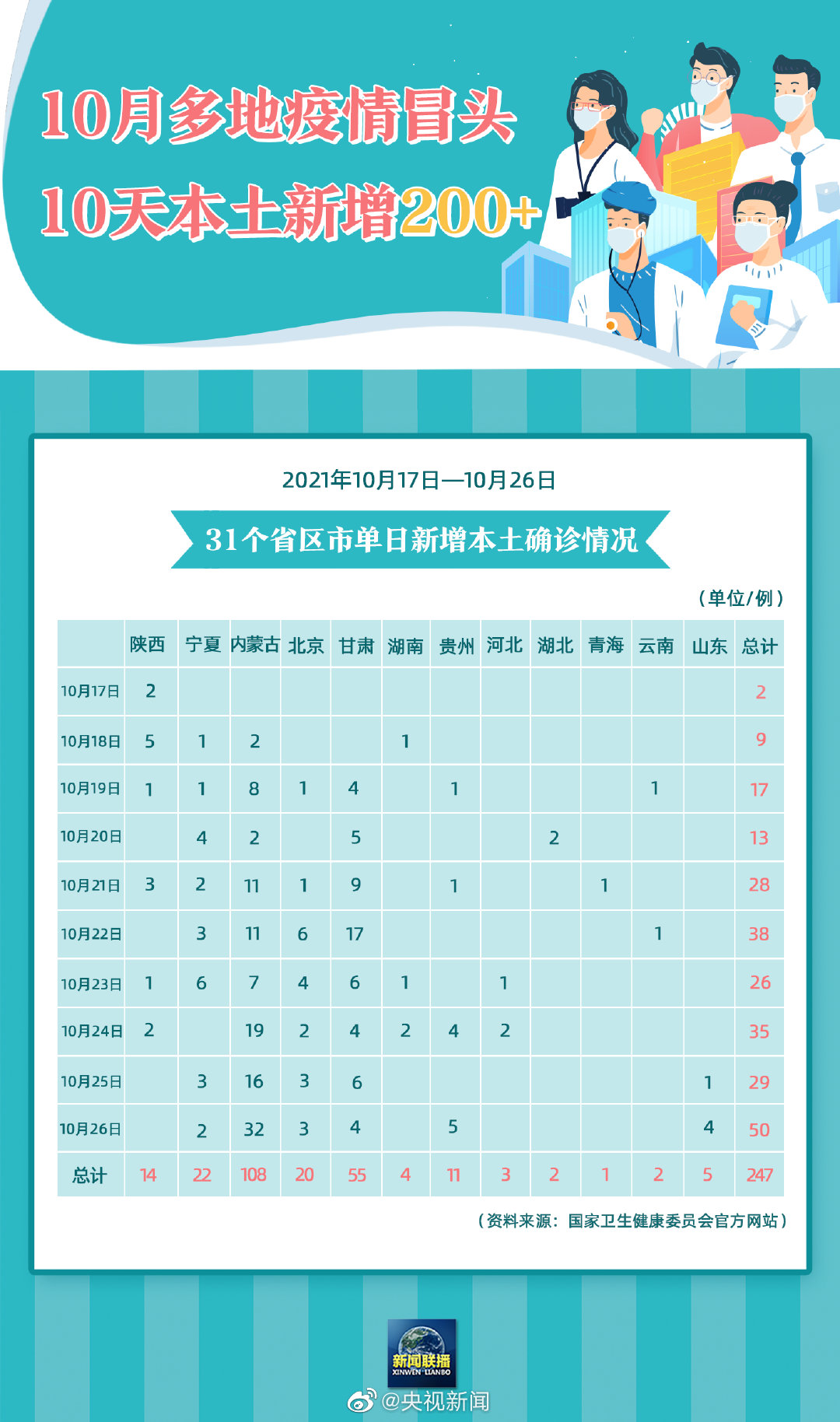 【31省份新增85例本土确诊分布多省,31省份新增确诊37例27例为本土病例】