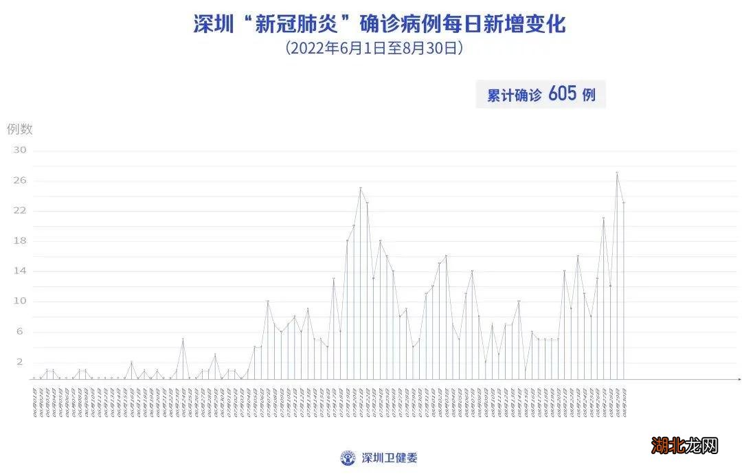 深圳新增36例病例.深圳新增38例？