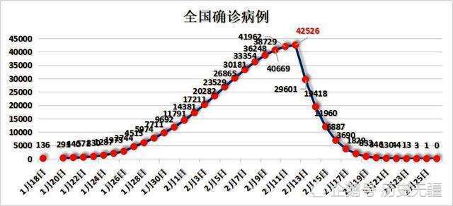 全国疫情高峰感染高峰进度表(全国疫情高峰地区)