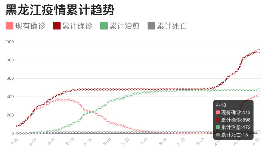 黑龙江省哈尔滨疫情(黑龙江省哈尔滨市疫情报告)