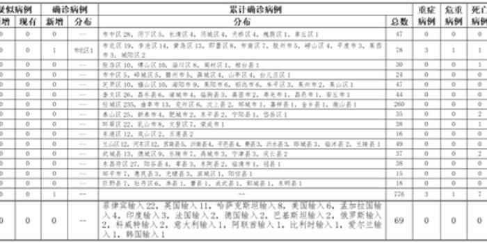 【山东新增本土确诊106例无症状107例,山东新增本土确诊106例无症状107例是什么】