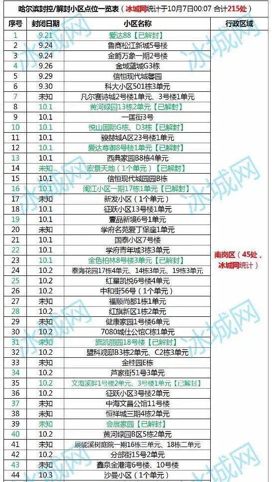 【2021哈尔滨封城通告,哈尔滨宣布封城】