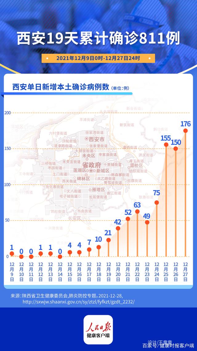 西安新增174例本土确诊104例非密接/西安新增疑似病例