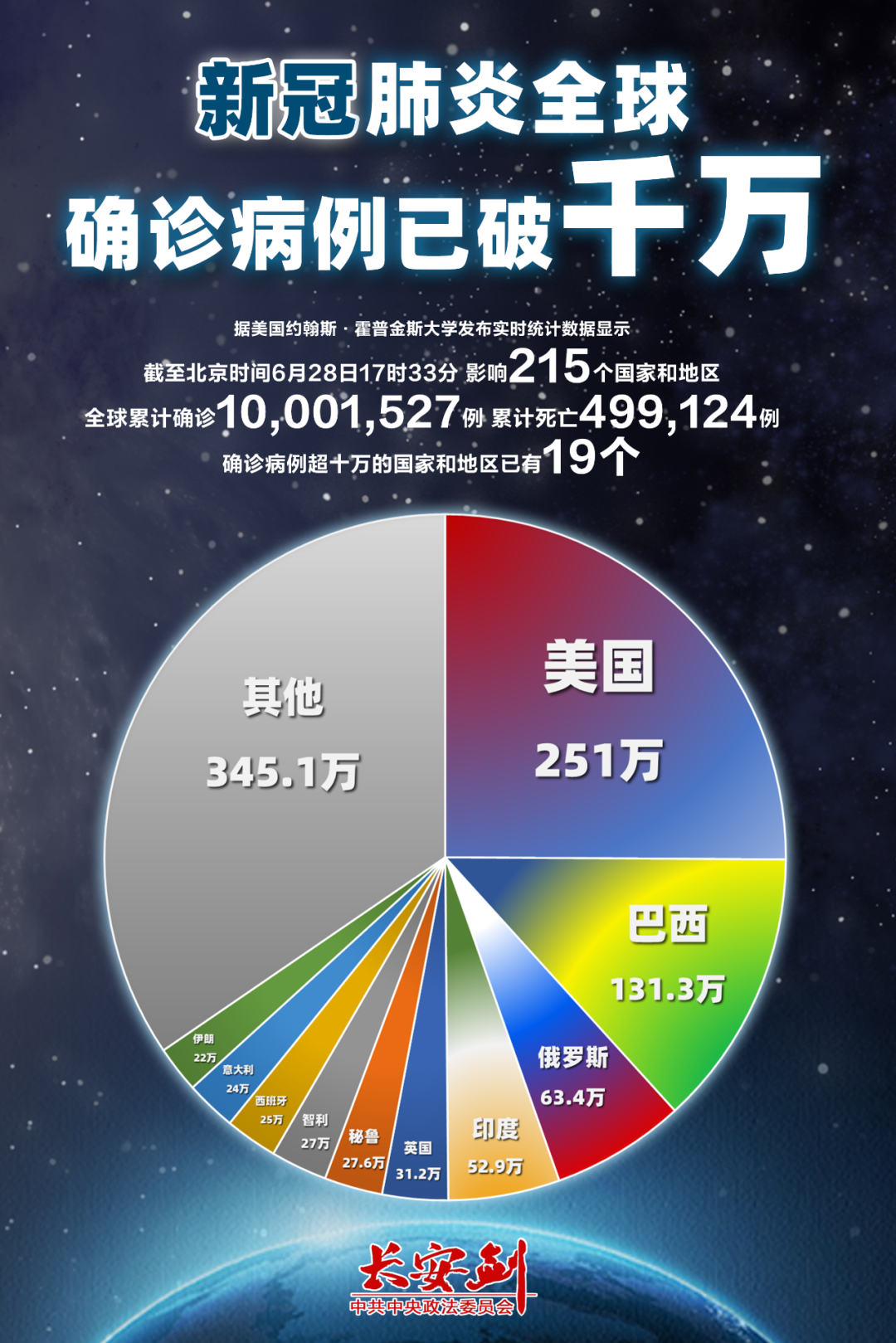 全球确诊超34万/全球确诊4350万
