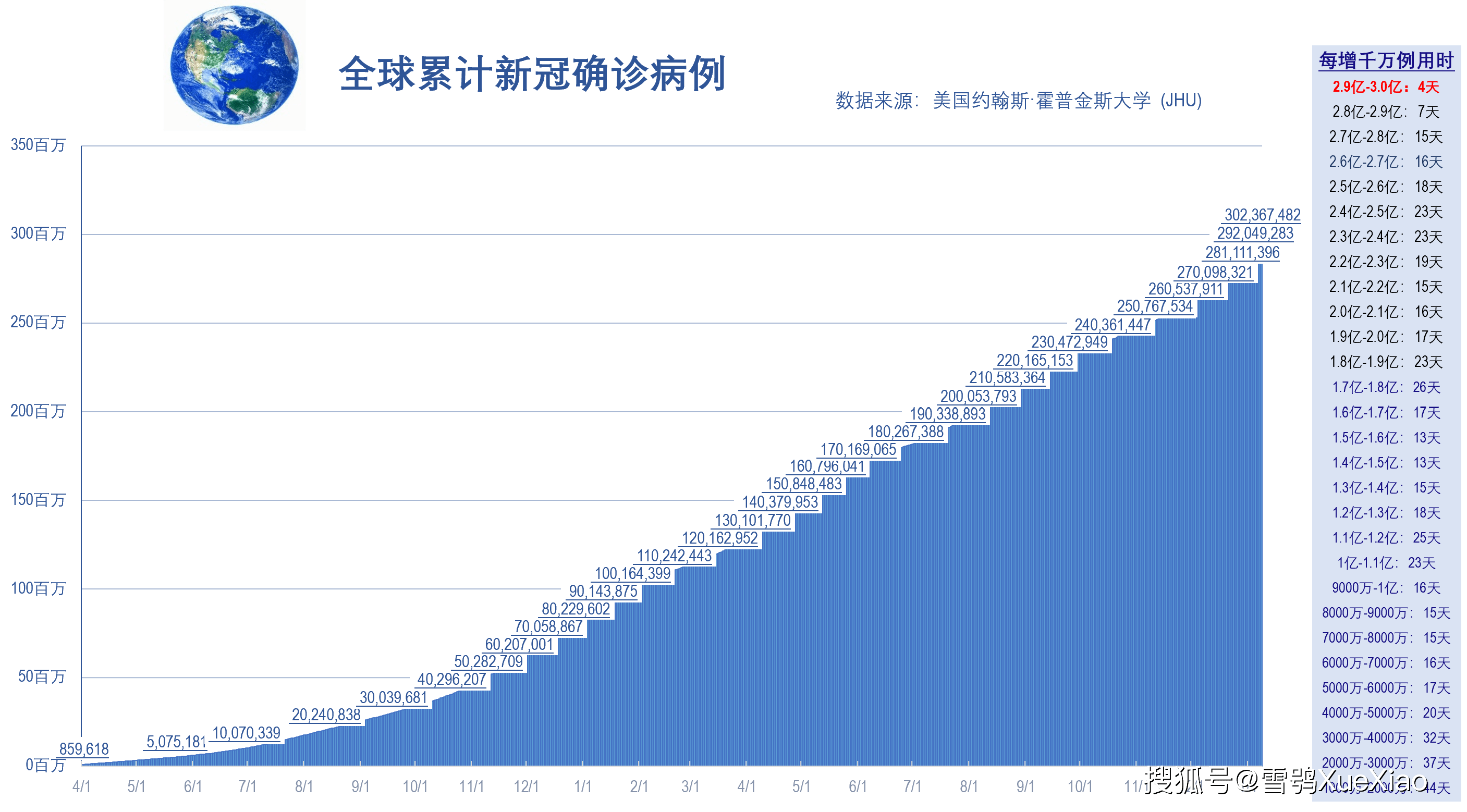 全球确诊超34万/全球确诊4350万