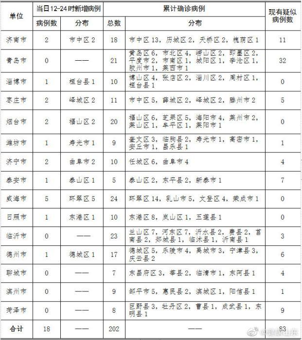 山东省新增25例本土确诊.山东新增本土疑似病例1例 现有确诊25例？