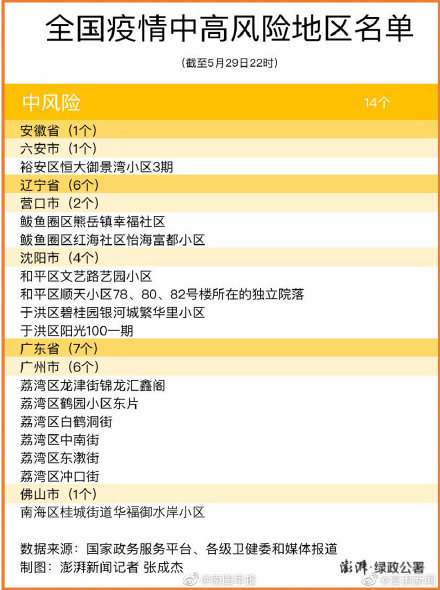 广东省中风险地区名单.广东省 中风险？