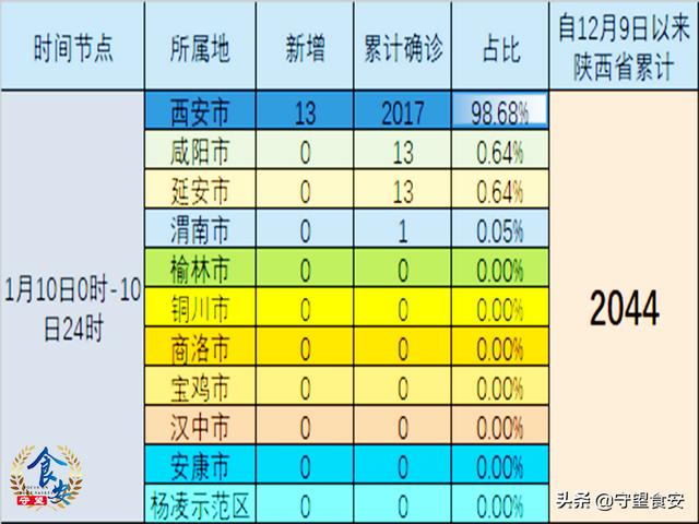 陕西13天确诊本土病例近百例/陕西通报新增确诊13例