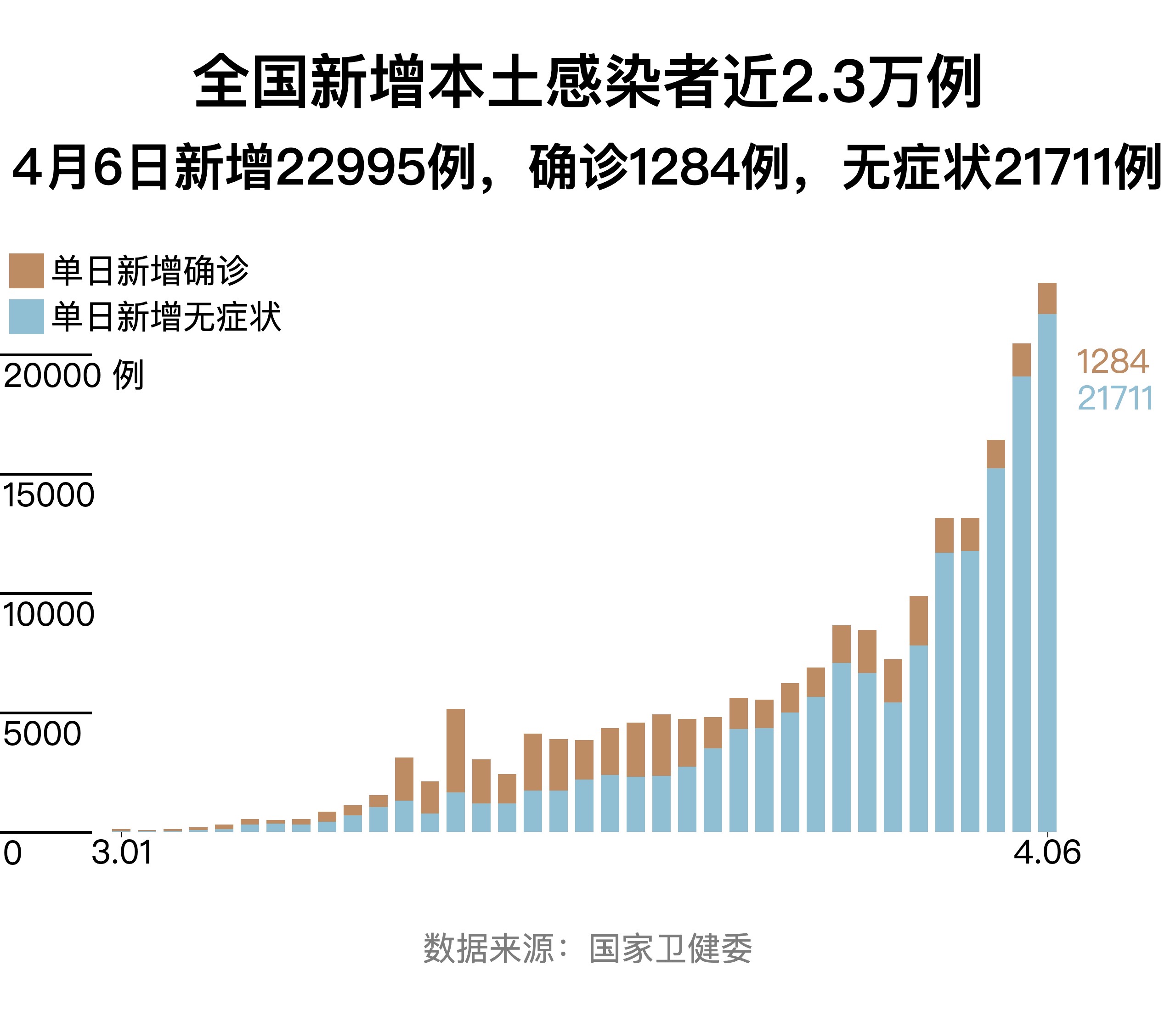 本土感染激增4省份连续3天超500例/本土病例31例