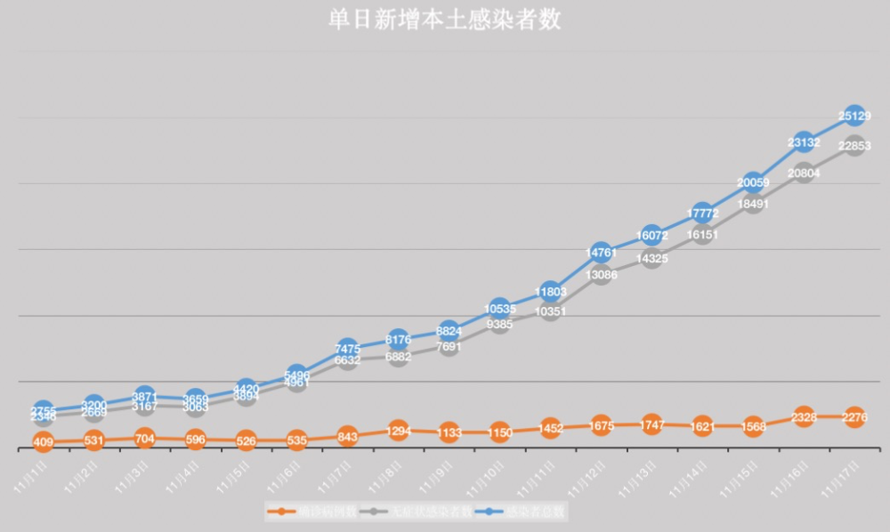 上海新增本土无症状连续三天超2万(上海 新增无症状)