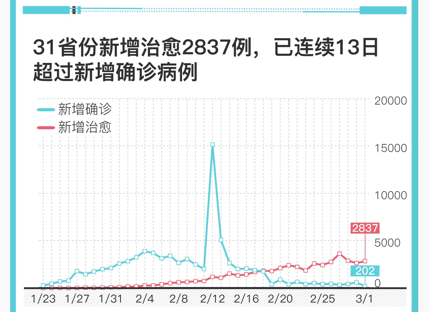 31省份新增确诊16例(31省份新增确诊病例42例)