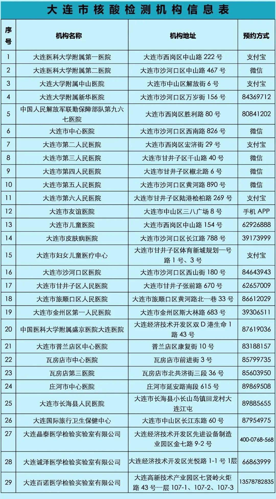 【大连核检异常人员轨迹公布,大连确诊病例11次核酸检测】