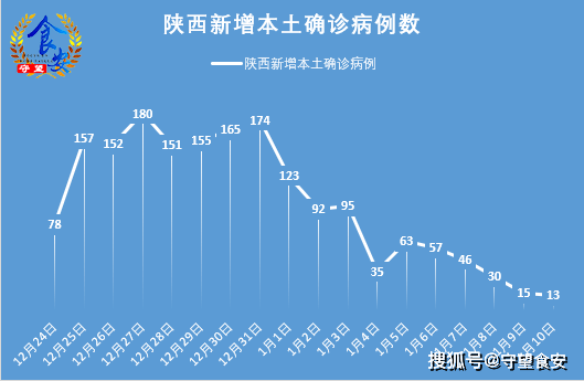 西安新增1例本土确诊5例初筛阳性/西安新增确诊病例13例