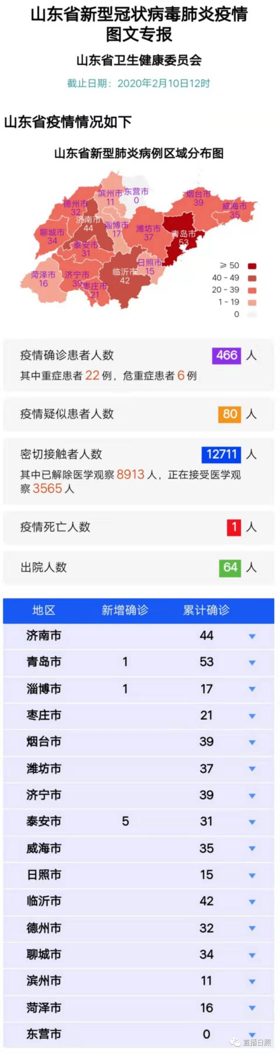 山东最新疫情报告(山东最新疫情通报新增病例)