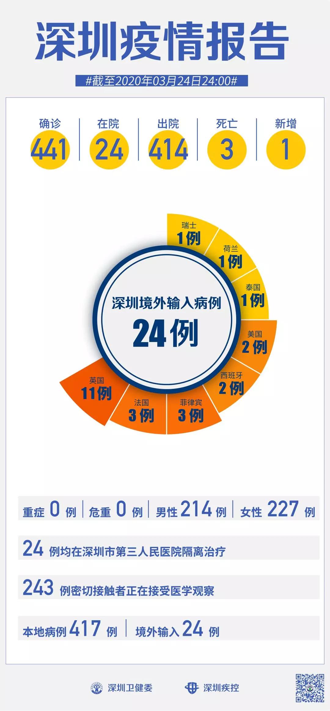 31省区市新增19例境外输入确诊/31省区市新增12例境外输入病例