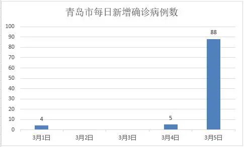 【青岛市新增49例本土确诊病例,青岛市新增49例本土确诊病例分布】