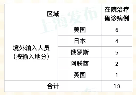 上海新增境外输入病例5例.上海 新增 境外输入？