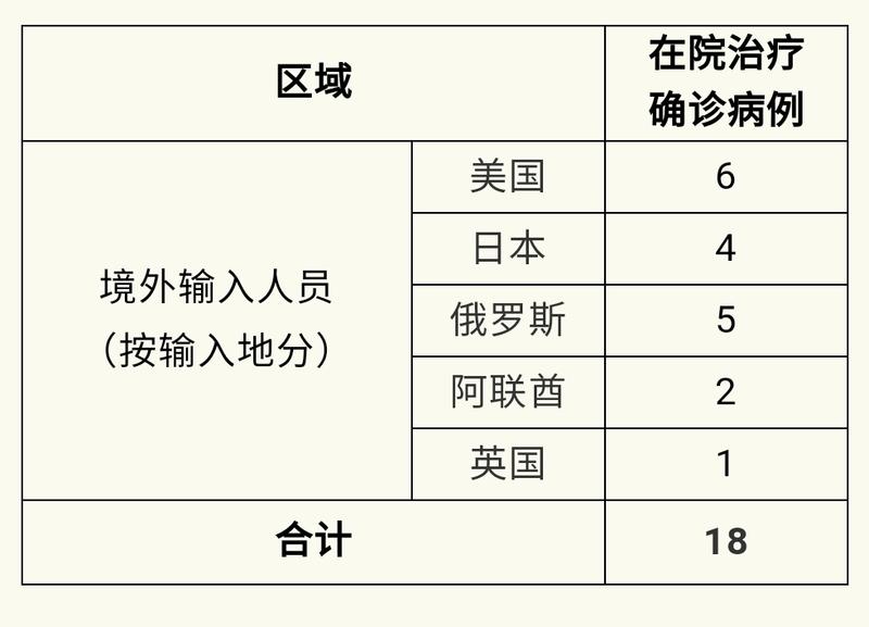 上海新增境外输入病例5例.上海 新增 境外输入？