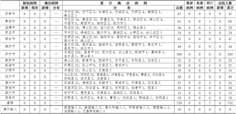 山东新增本土59例(山东新增本土确诊71例)