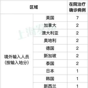 上海新增本土确诊41例无症状128例(上海新增5本地确诊)