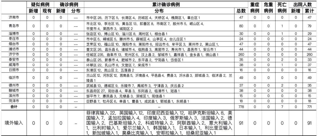 山东新增本土确诊88例(山东新增本土确诊108例)