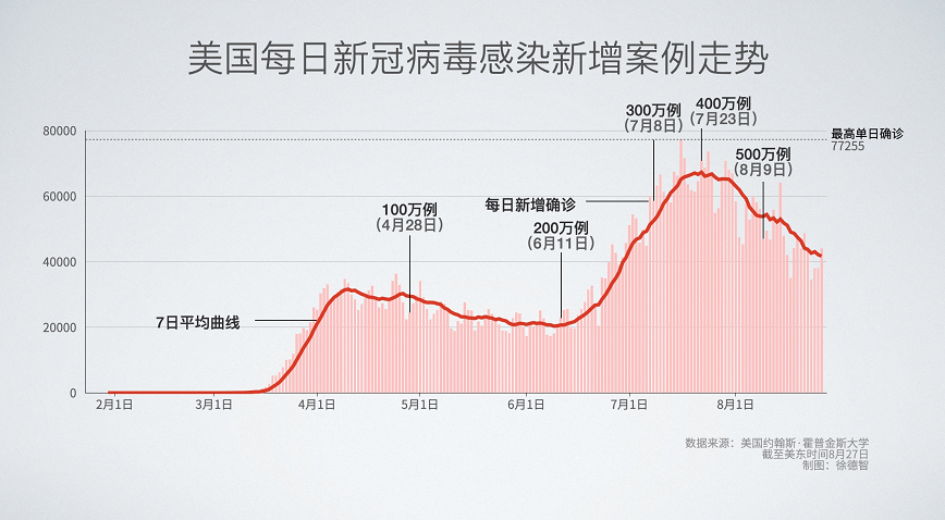 【美国新增确诊16276例,美国新增确诊病例超46万例】