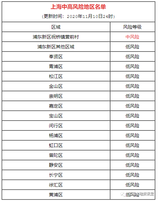 【上海中风险地区有哪些,上海中风险地区有哪些城市】