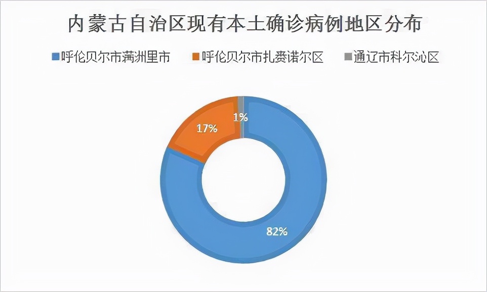 31省份增本土确诊71例内蒙古32例.内蒙新增确诊病例多少？