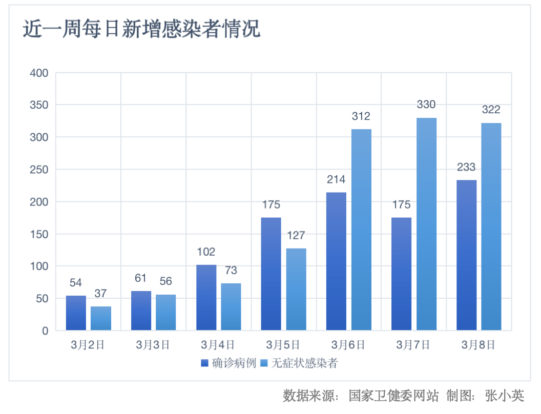 【4省份连续3天超500例,31省连续三天无新增】