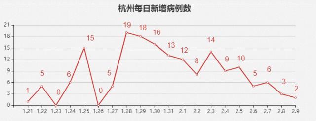 【杭州昨日新增18例本土确诊病例,杭州昨日新增18例本土确诊病例分布】