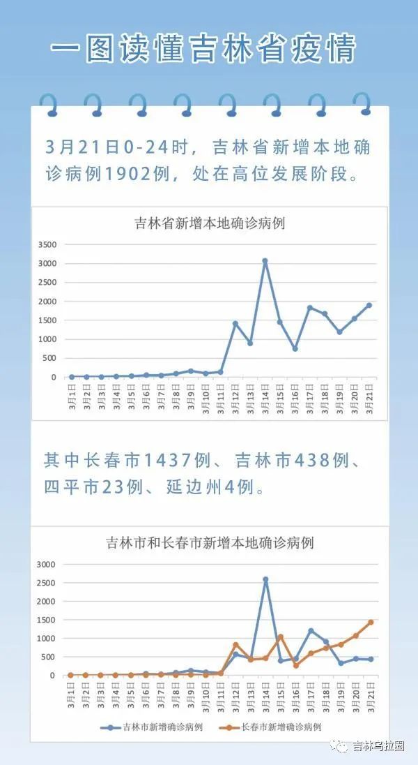 吉林市新增10例本土无症状/吉林市新增一例