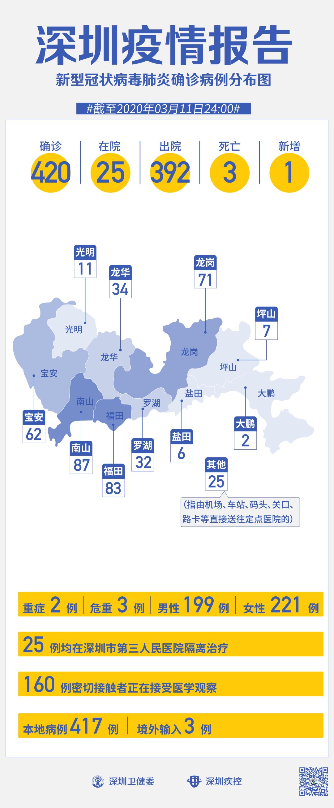 深圳疫情已外溢4地.深圳疫情形势严峻？