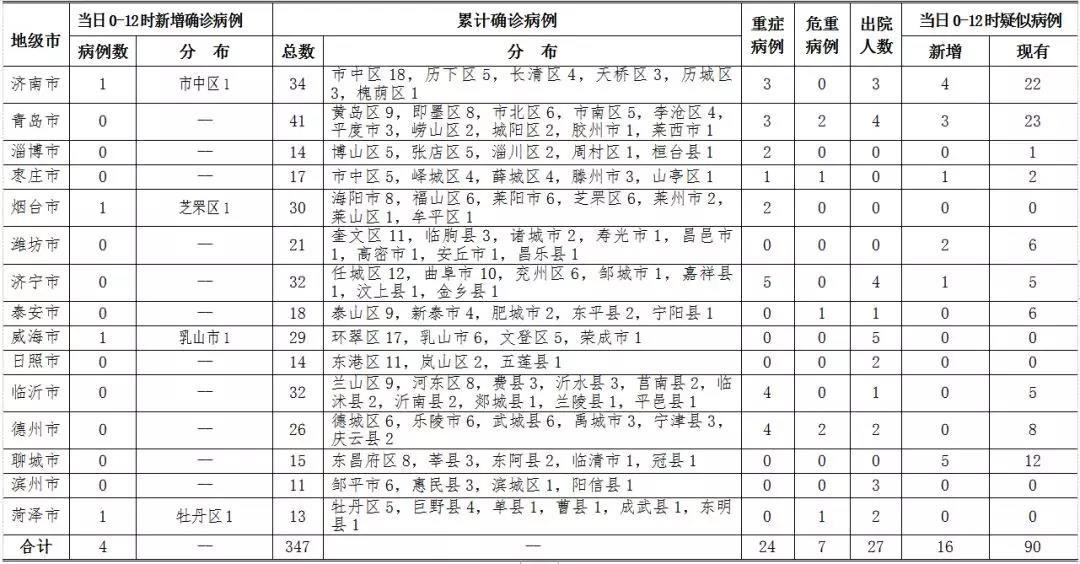 山东新增本土确诊59例(山东新增本土疑似病例1例 现有确诊25例)