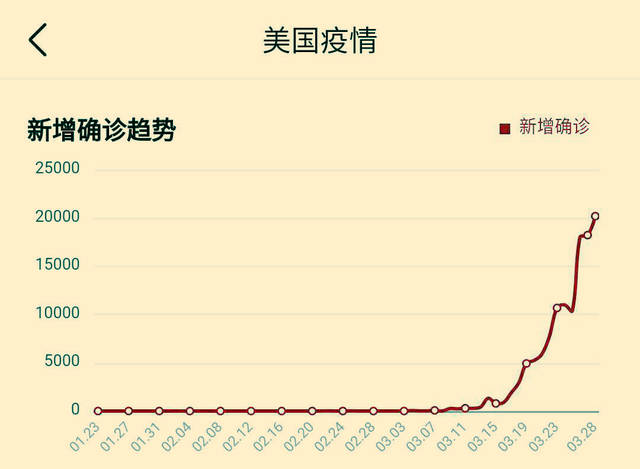 美国新冠肺炎超726万例.美国新冠肺炎超2965万例？
