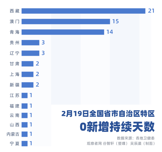31省区市昨日无新增确诊病例(0!31省份无新增本土确诊)
